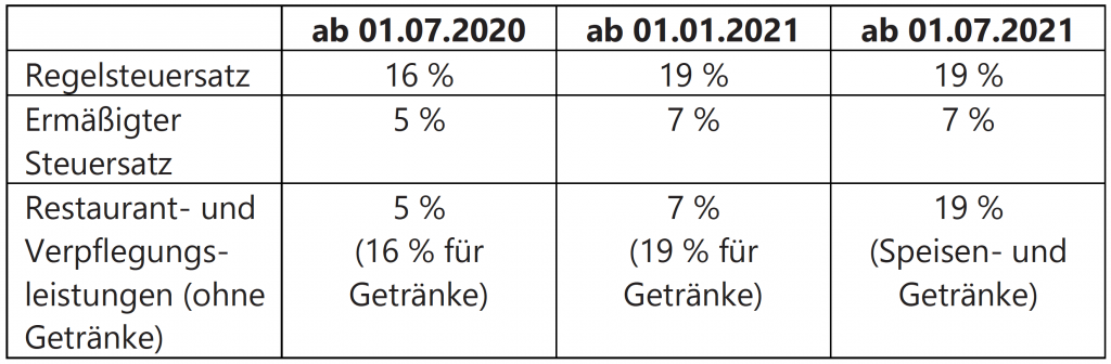 Steuersätze Konjunkturpaket Umsatzsteuersatz-Senkung