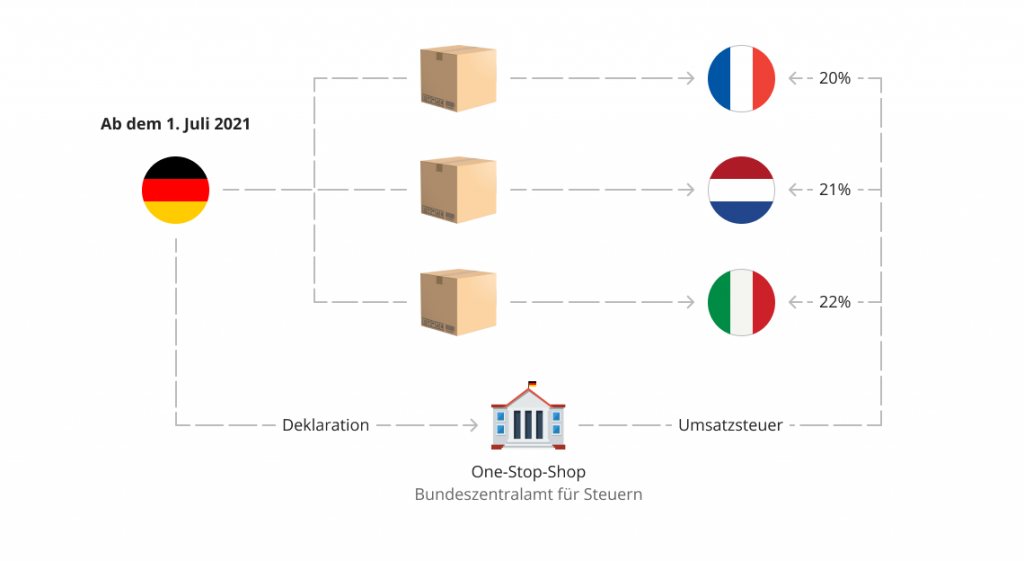 oss-umsatzsteuer-regelung-neu-juli-infografik