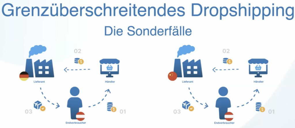 Schaubild der Sonderfaelle des Dropshippings