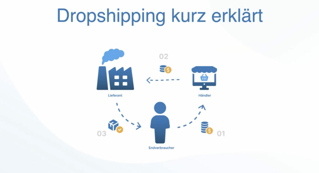 Dropshipping als Schaubild dargestellt, Beziehung zwischen Händler, Lieferant und Endverbraucher