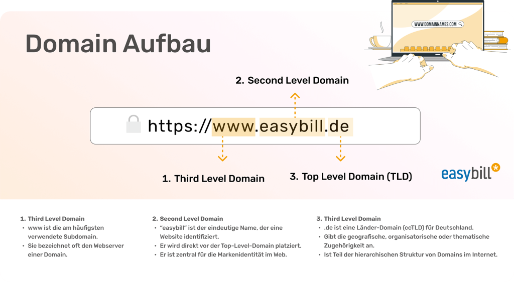 Infografik zum Aufbau einer Domain, mit einem Beispiel der Website 'www.easybill.de'. Die Grafik zeigt die drei Schlüsselelemente einer URL: das 'https' als Protokoll, 'www' als Third Level Domain oder Subdomain, 'easybill' als Second Level Domain und '.de' als Top Level Domain oder Länderkennung.